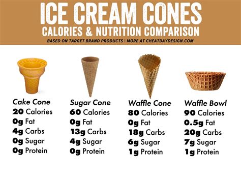 How many protein are in sugar cone - calories, carbs, nutrition