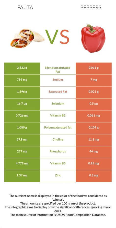 How many protein are in sweet pepper fajita (v) - calories, carbs, nutrition