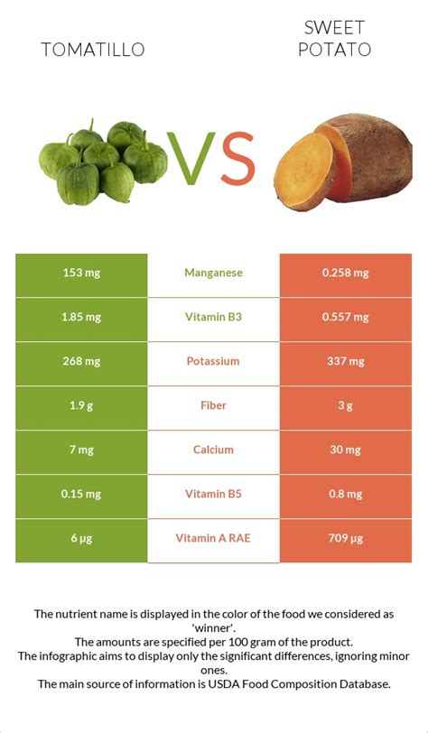 How many protein are in sweet potato tomatillo - calories, carbs, nutrition