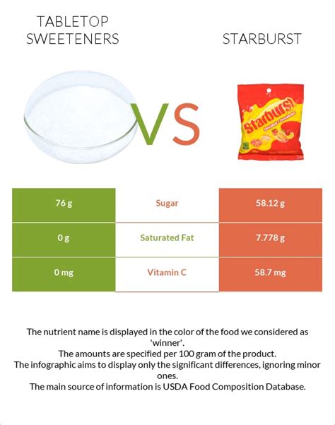 How many protein are in sweeteners, tabletop, fructose, liquid - calories, carbs, nutrition