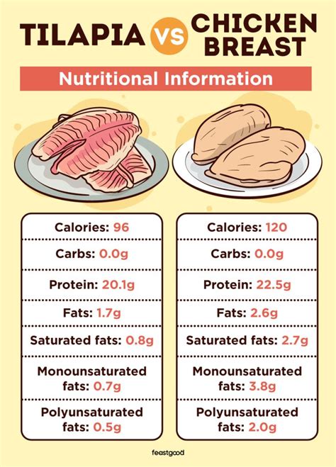 How many protein are in tilapia filet - calories, carbs, nutrition