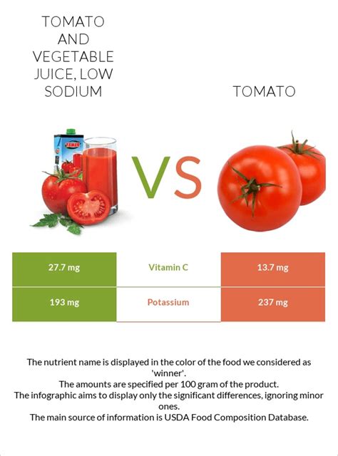 How many protein are in tomato juice - low sodium - calories, carbs, nutrition