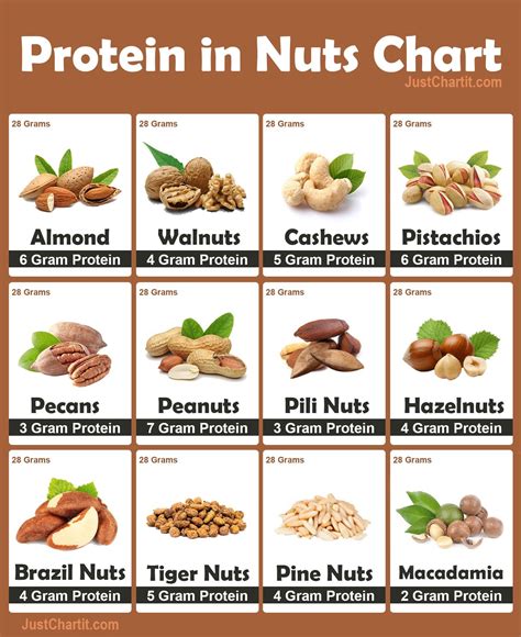 How many protein are in toppings, nuts in syrup - calories, carbs, nutrition