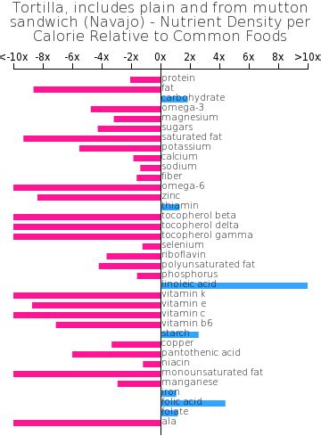 How many protein are in tortilla, includes plain and from mutton sandwich (navajo) - calories, carbs, nutrition