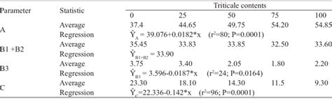 How many protein are in triticale - calories, carbs, nutrition