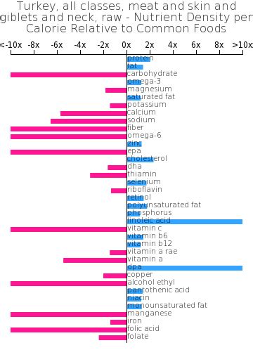 How many protein are in turkey - meat and skin and giblets and neck, raw - calories, carbs, nutrition