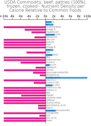 How many protein are in usda commodity, beef, patties (100%), frozen, cooked - calories, carbs, nutrition