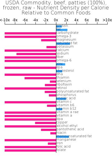 How many protein are in usda commodity, beef, patties (100%), frozen, raw - calories, carbs, nutrition