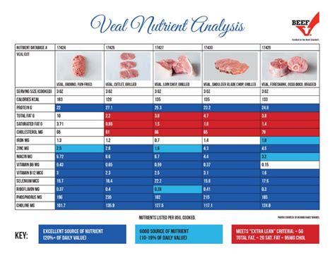 How many protein are in veal oscar - calories, carbs, nutrition