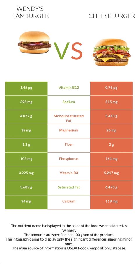 How many protein are in wendy's, classic single hamburger, with cheese - calories, carbs, nutrition