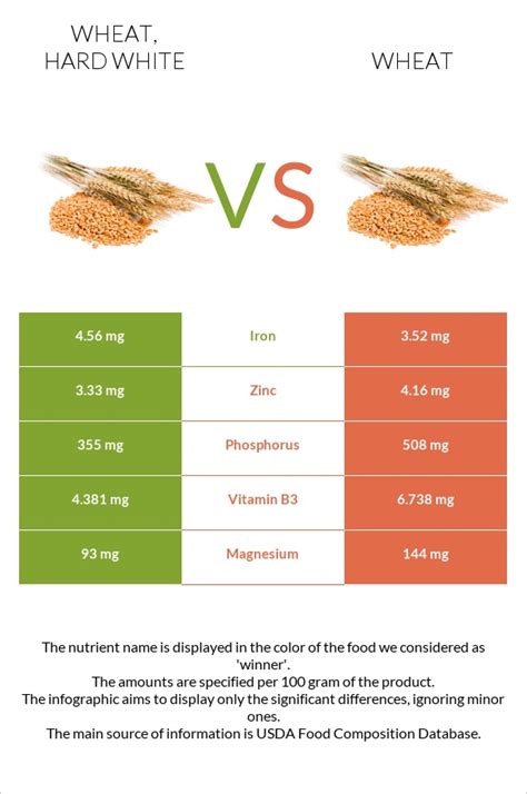 How many protein are in wheat, hard white - calories, carbs, nutrition