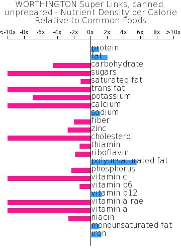 How many protein are in worthington super links, canned, unprepared - calories, carbs, nutrition