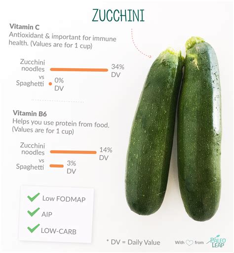 How many protein are in zucchini - calories, carbs, nutrition