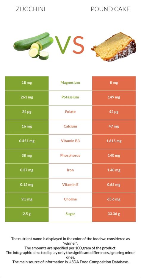 How many protein are in zucchini pound cake - calories, carbs, nutrition