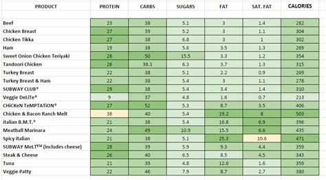 How many sugar are in 6 inch sub - calories, carbs, nutrition