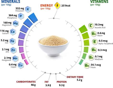 How many sugar are in amaranth - calories, carbs, nutrition