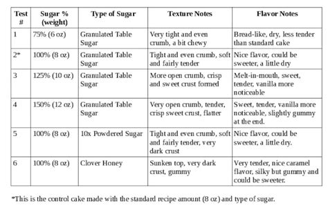 How many sugar are in assorted cake - calories, carbs, nutrition