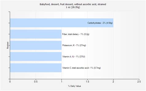 How many sugar are in babyfood, dessert, fruit dessert, without ascorbic acid, strained - calories, carbs, nutrition