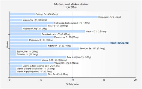 How many sugar are in babyfood, meat, chicken, strained - calories, carbs, nutrition