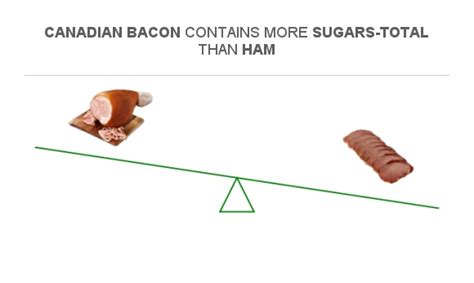 How many sugar are in bacon canadian 2 slc - calories, carbs, nutrition