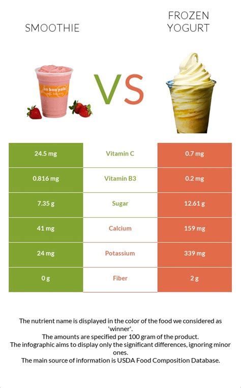 How many sugar are in banana frozen yogurt smoothie - calories, carbs, nutrition