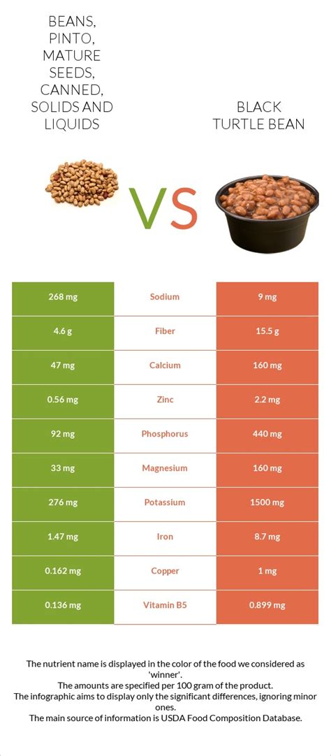 How many sugar are in beans, black turtle, mature seeds, canned - calories, carbs, nutrition