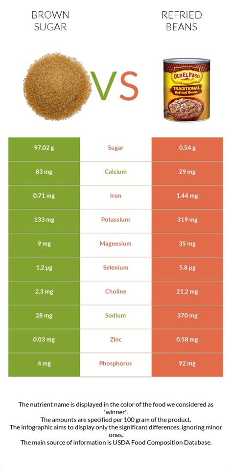 How many sugar are in beans refried - calories, carbs, nutrition