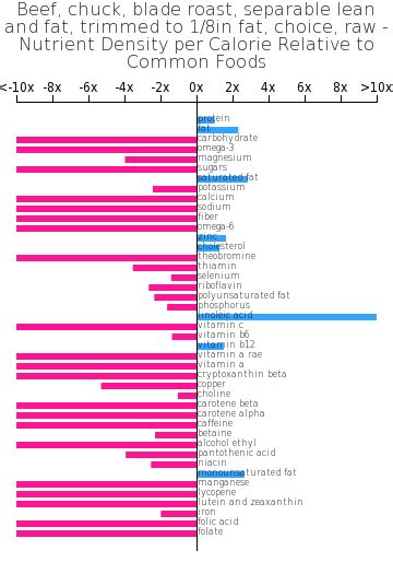 How many sugar are in beef, chuck, blade roast, separable lean and fat, trimmed to 1/8