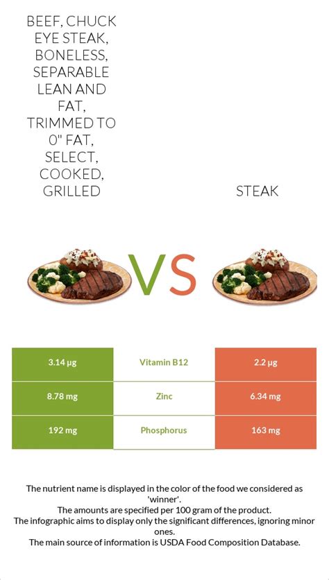 How many sugar are in beef, chuck eye steak, boneless, separable lean and fat, trimmed to 0