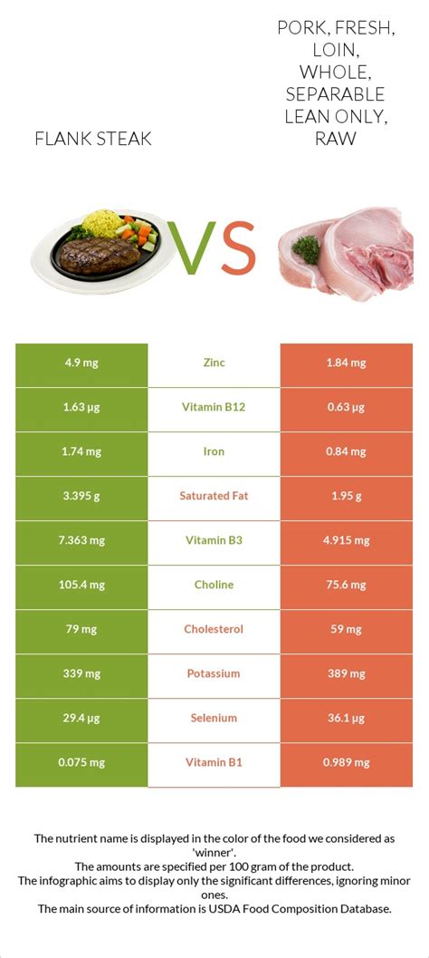 How many sugar are in beef, flank, steak, separable lean only, trimmed to 0