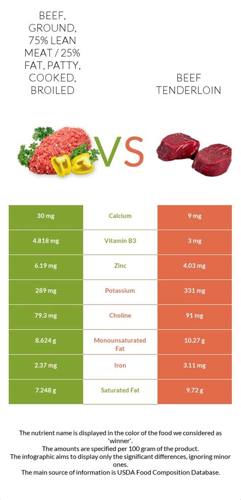How many sugar are in beef, ground, 97% lean meat /3% fat, patty, cooked, pan-broiled - calories, carbs, nutrition