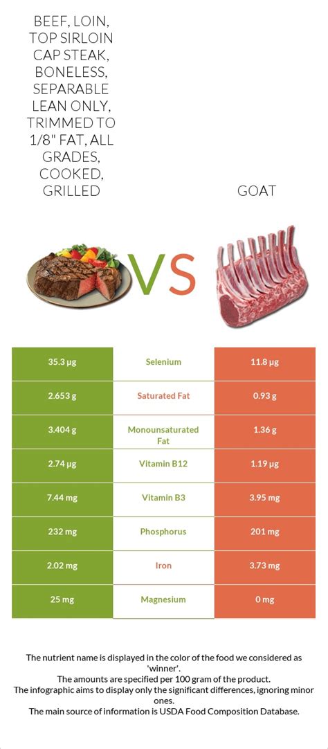 How many sugar are in beef, loin, tenderloin steak, boneless, separable lean only, trimmed to 0