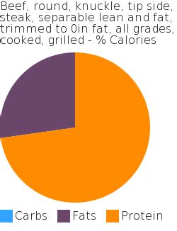 How many sugar are in beef, round, knuckle, tip side, steak, separable lean and fat, trimmed to 0