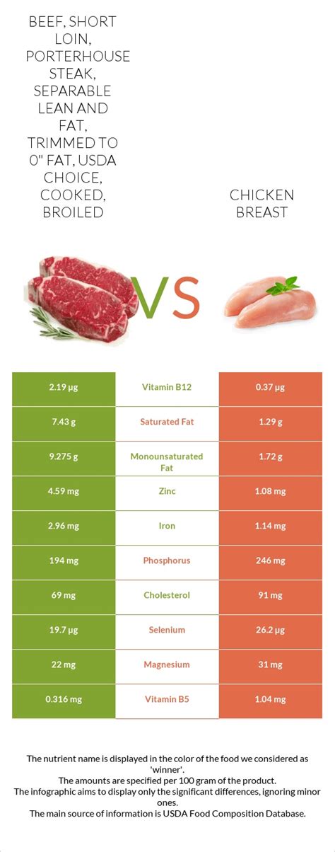 How many sugar are in beef, short loin, top loin, separable lean and fat, trimmed to 1/8