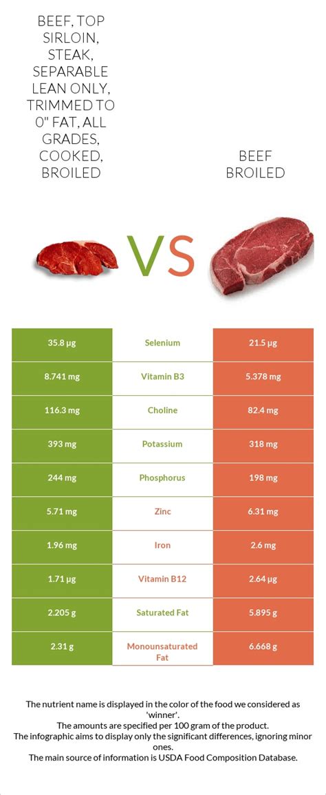 How many sugar are in beef, top sirloin, steak, separable lean only, trimmed to 0