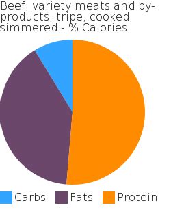 How many sugar are in beef, variety meats and by-products, tripe, cooked, simmered - calories, carbs, nutrition