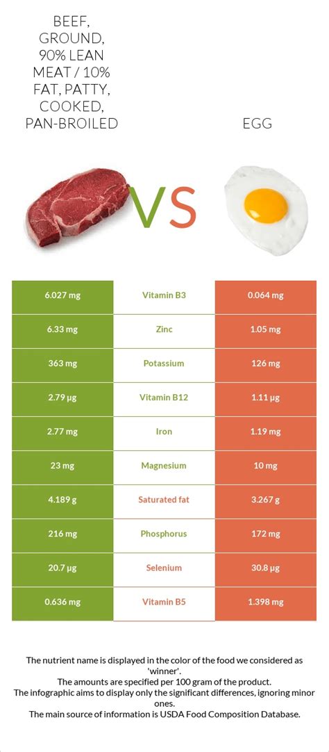 How many sugar are in beef - ground, 95% lean meat / 5% fat, patty, cooked, broiled (hamburger) - calories, carbs, nutrition