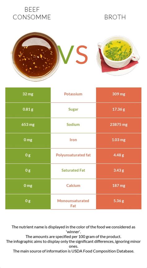 How many sugar are in beef broth - calories, carbs, nutrition