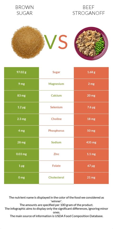 How many sugar are in beef stroganoff with brown rice large - calories, carbs, nutrition