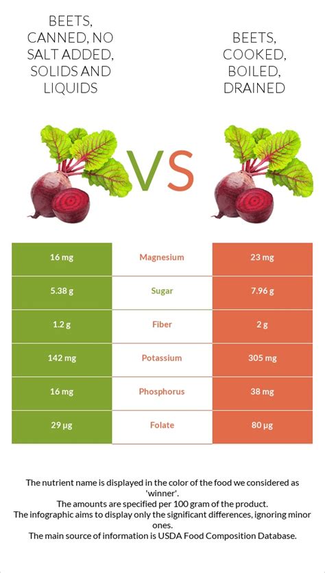 How many sugar are in beets, canned, drained solids - calories, carbs, nutrition