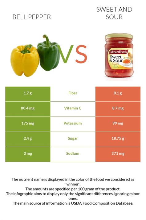 How many sugar are in bell pepper mix - calories, carbs, nutrition