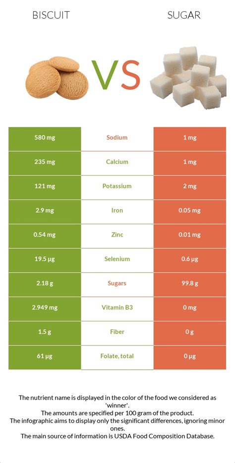 How many sugar are in biscuit - calories, carbs, nutrition