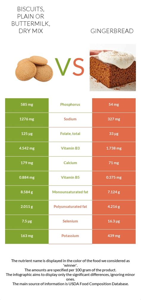 How many sugar are in biscuits, plain or buttermilk, dry mix - calories, carbs, nutrition