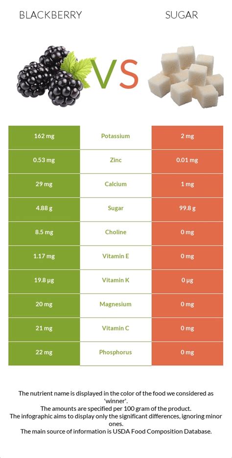 How many sugar are in blackberries, frozen, unsweetened - calories, carbs, nutrition