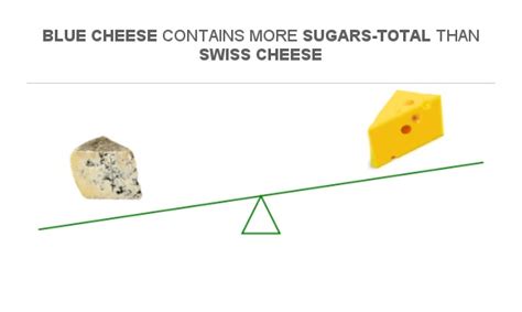 How many sugar are in blue cheese - calories, carbs, nutrition