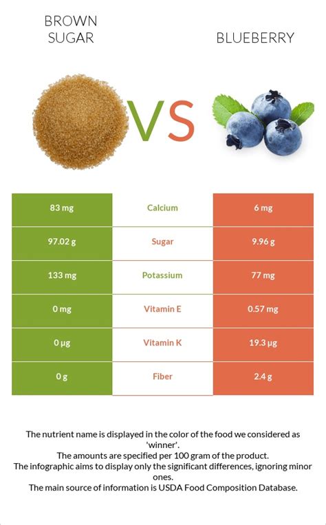 How many sugar are in blueberries - calories, carbs, nutrition