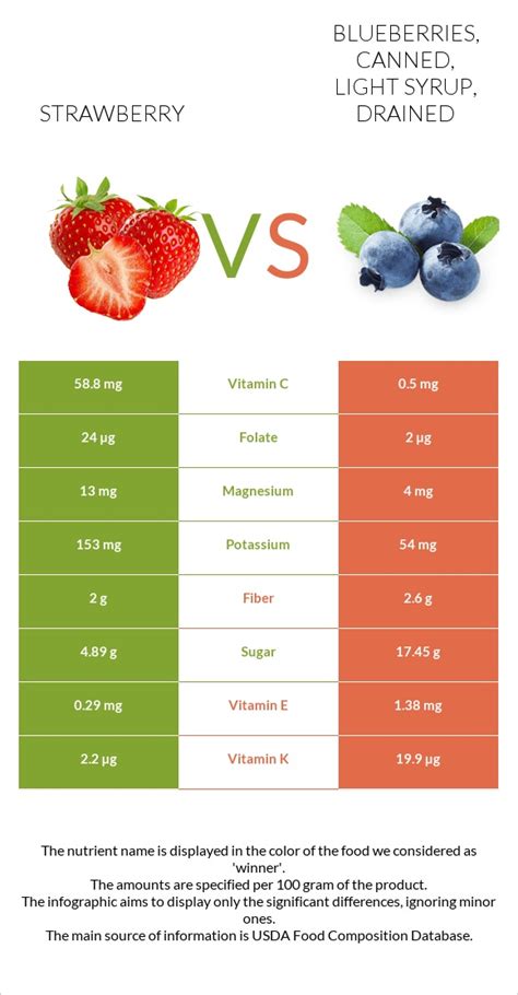 How many sugar are in blueberries, canned, light syrup, drained - calories, carbs, nutrition