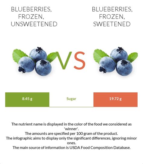 How many sugar are in blueberries, frozen, sweetened - calories, carbs, nutrition