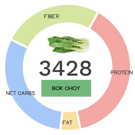 How many sugar are in bok choy - calories, carbs, nutrition