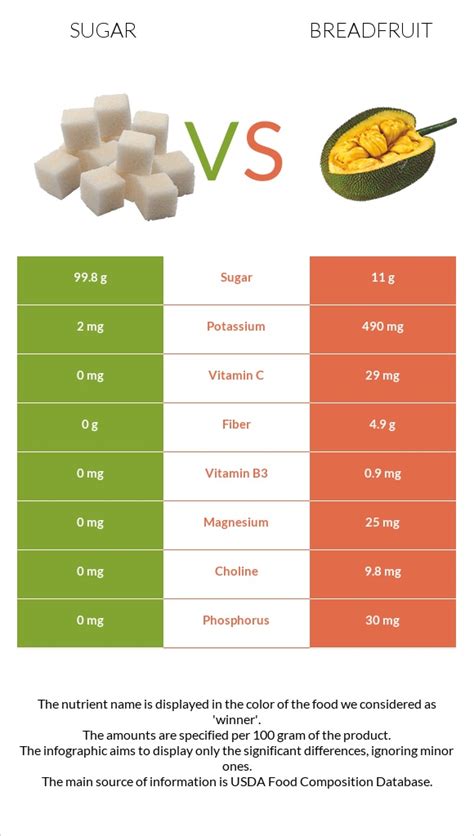 How many sugar are in breadfruit, raw - calories, carbs, nutrition